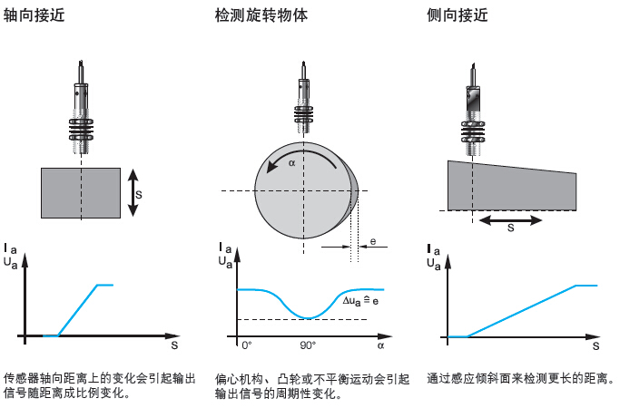 巴鲁夫电感式测距传感器应用