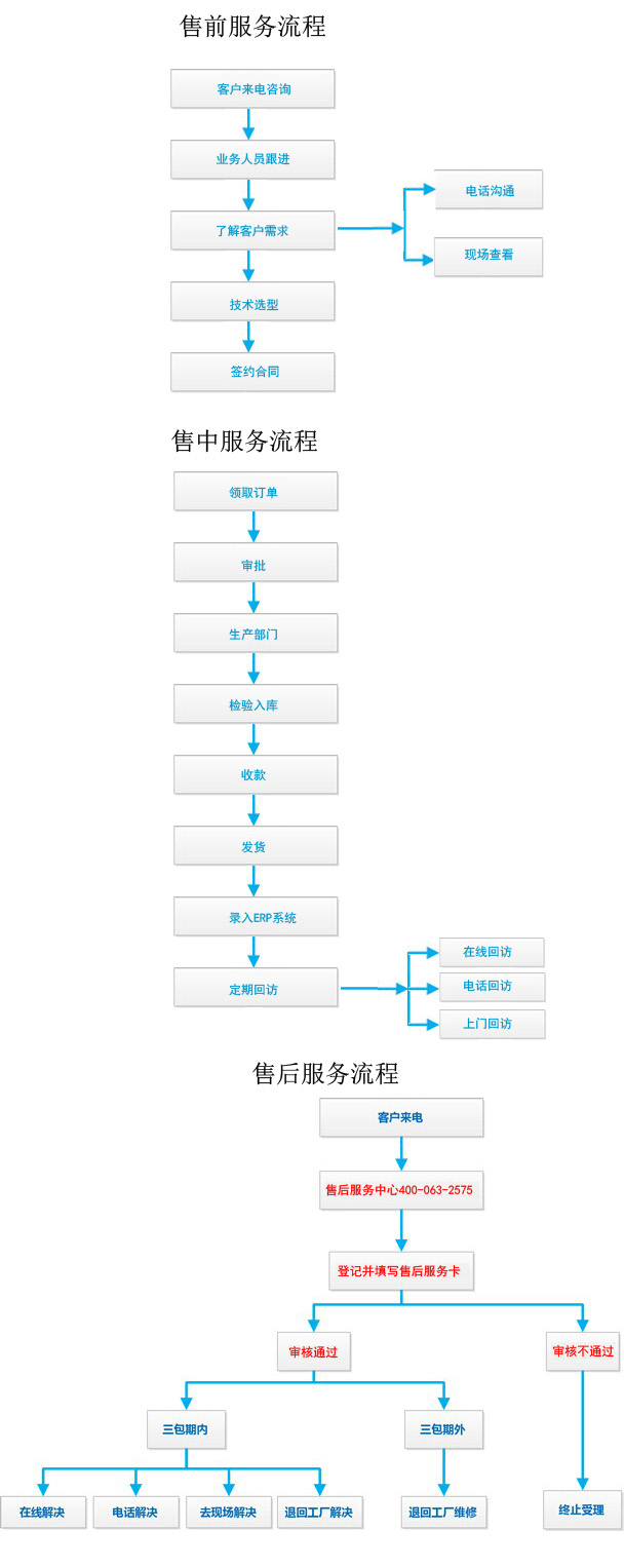 首普服务流程