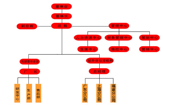 首普组织架构