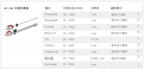 MTS RP系列位移传感器