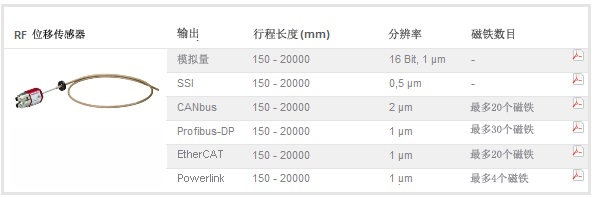 MTS RF系列位移传感器