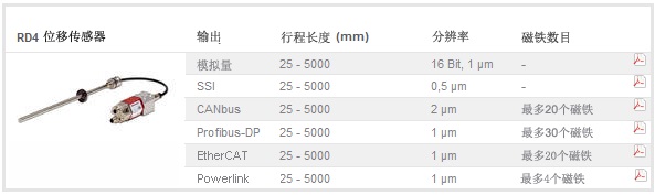 MTS RD4系列位移传感器