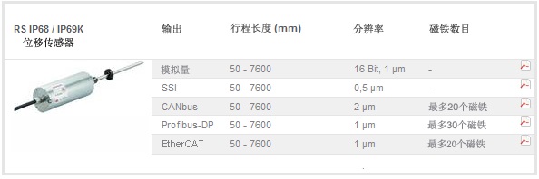 MTS RS系列位移传感器